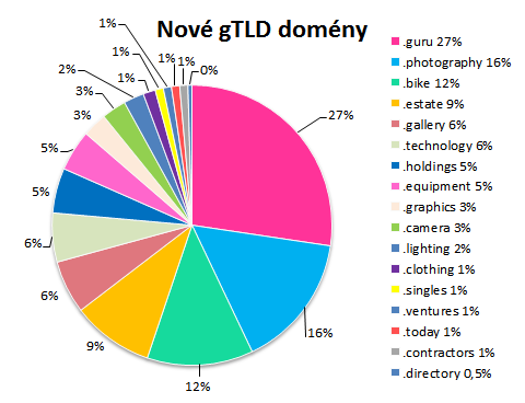 Graf prodeje gTLD domén